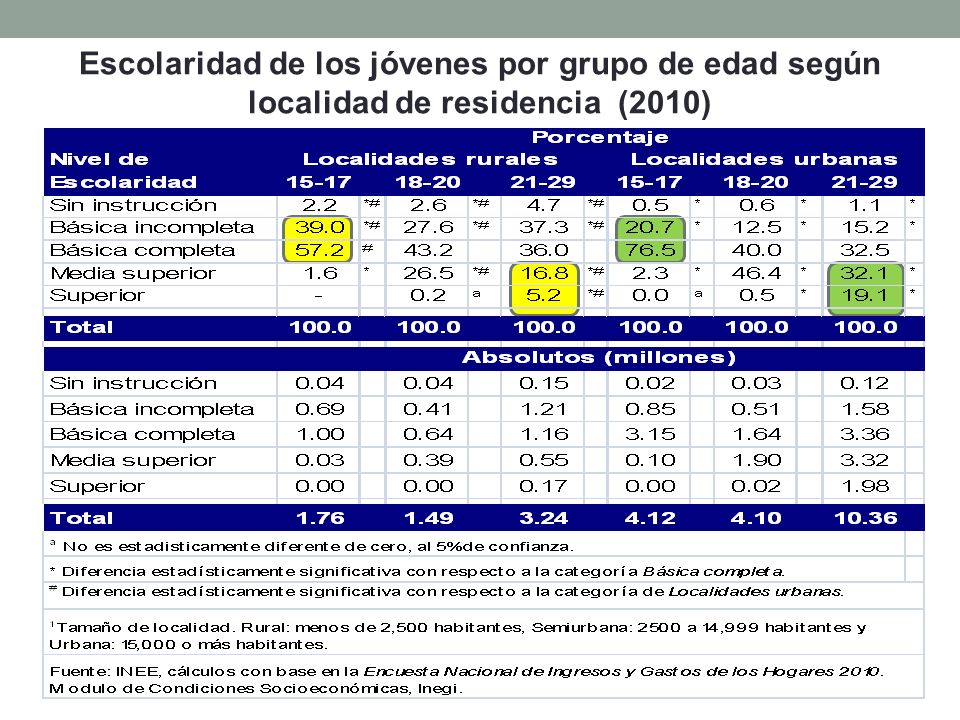 Escolaridad de los jóvenes por grupo de edad según localidad de residencia (2010)