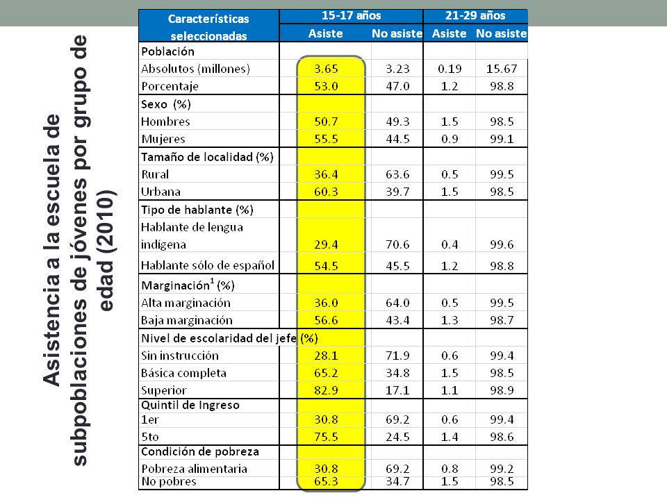 Asistencia a la escuela de subpoblaciones de jóvenes por grupo de edad (2010)
