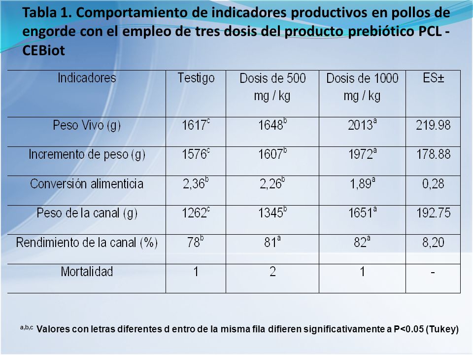 Tabla 1. Comportamiento de indicadores productivos en pollos de engorde con el empleo de tres dosis del producto prebiótico PCL - CEBiot