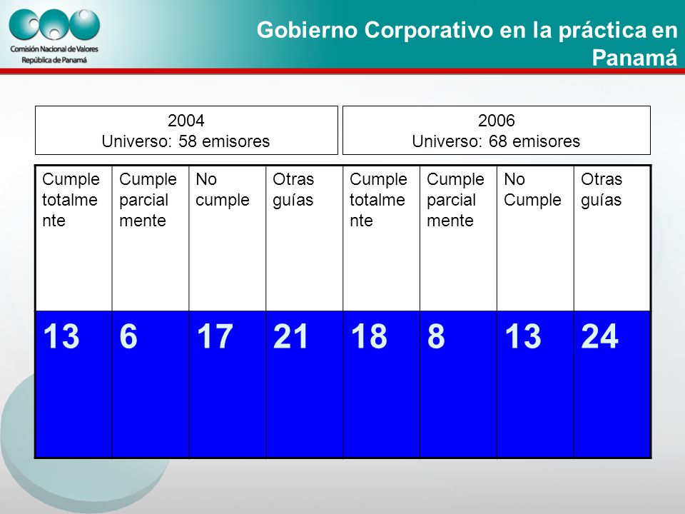Gobierno Corporativo en la práctica en Panamá