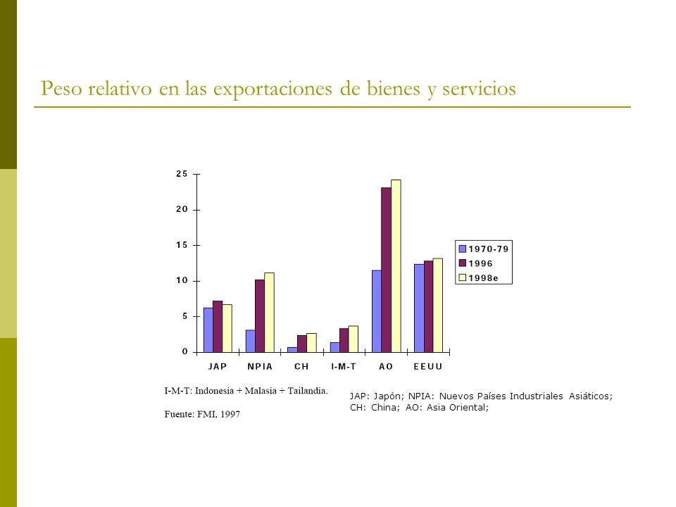 Peso relativo en las exportaciones de bienes y servicios