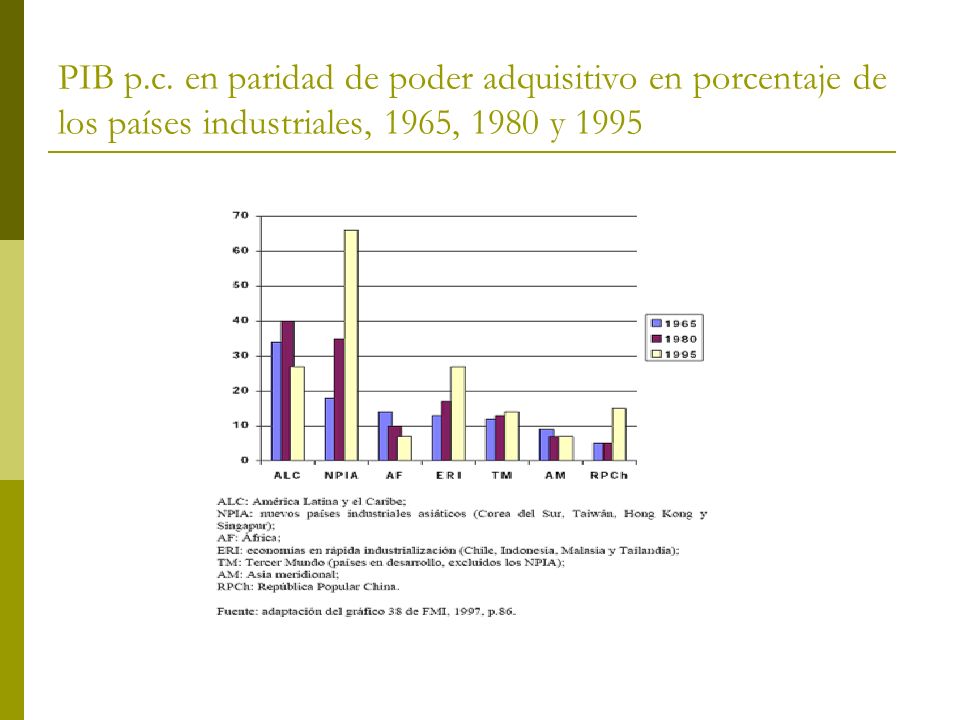 PIB p.c. en paridad de poder adquisitivo en porcentaje de los países industriales, 1965, 1980 y 1995