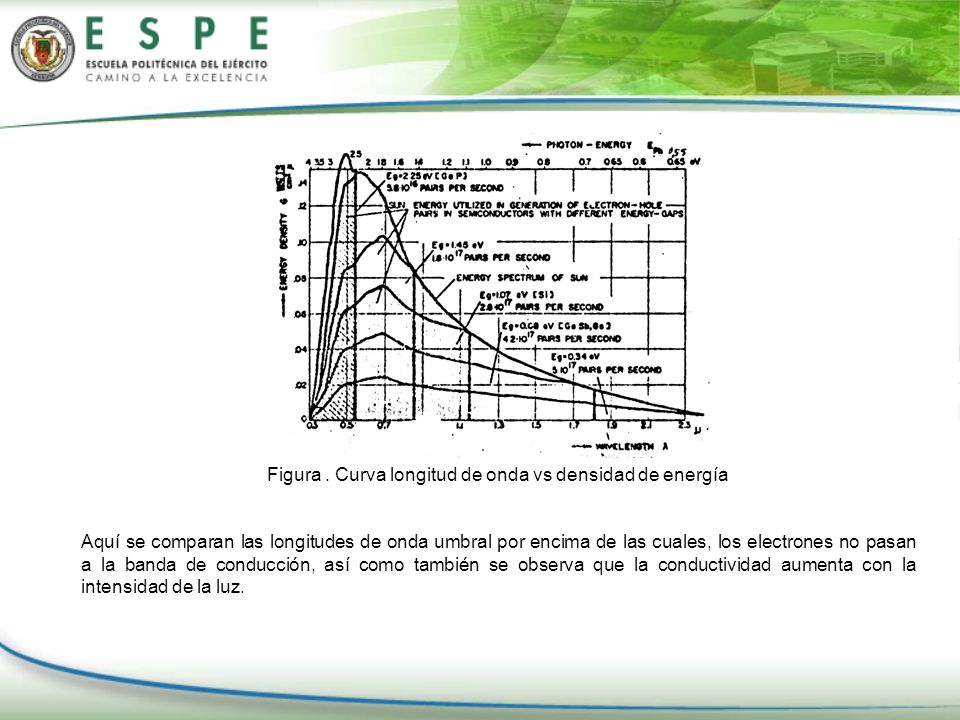 Figura . Curva longitud de onda vs densidad de energía