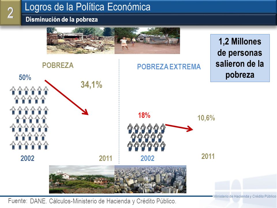 2 Logros de la Política Económica 1,2 Millones de personas