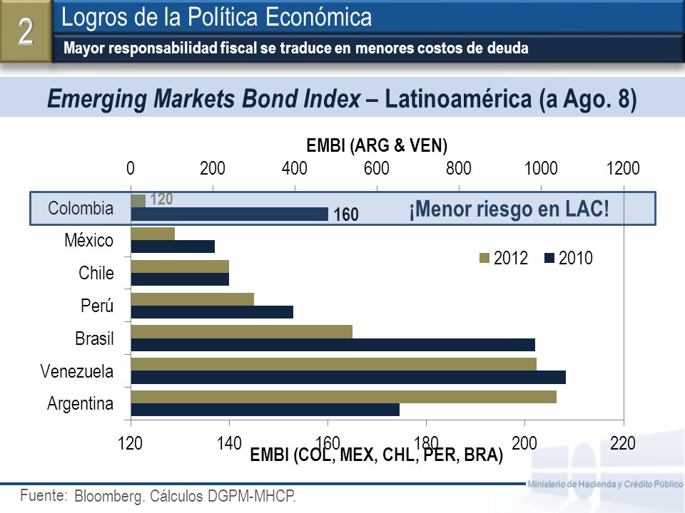 Emerging Markets Bond Index – Latinoamérica (a Ago. 8)