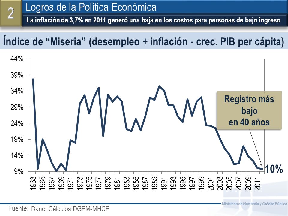 Índice de Miseria (desempleo + inflación - crec. PIB per cápita)