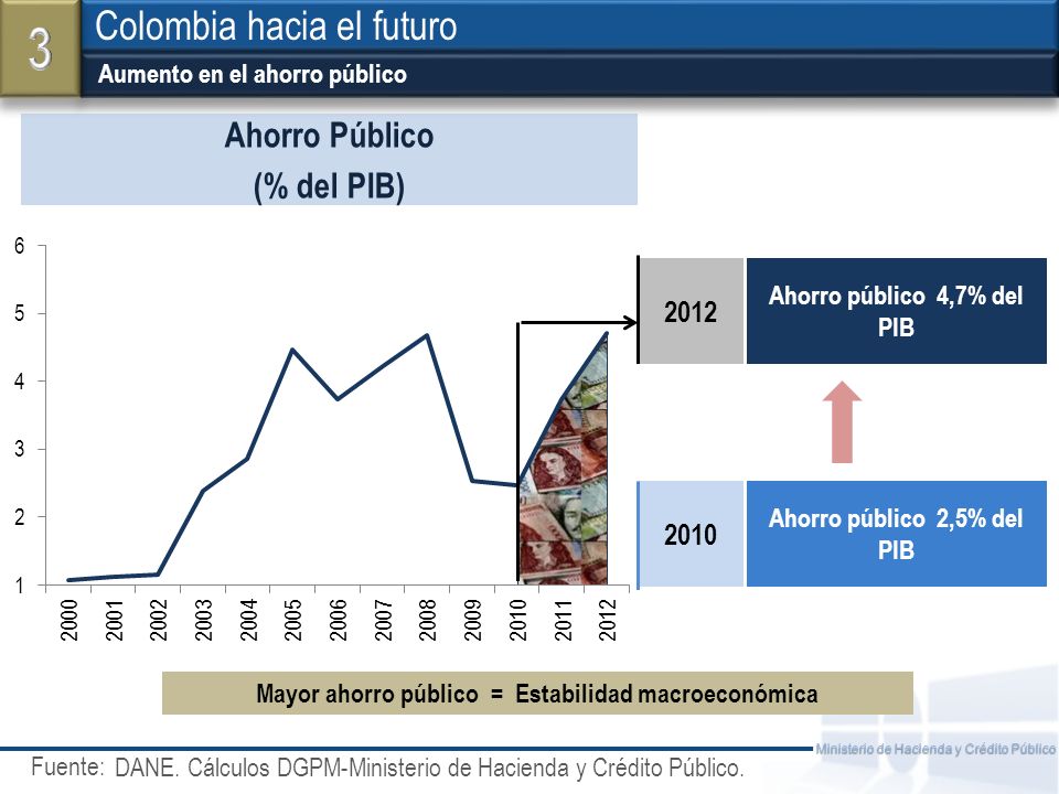 3 Colombia hacia el futuro Ahorro Público (% del PIB)