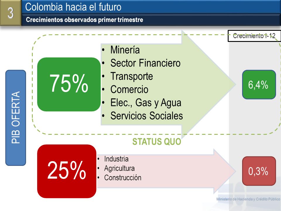 3 Colombia hacia el futuro 6,4% PIB OFERTA 0,3% STATUS QUO Industria