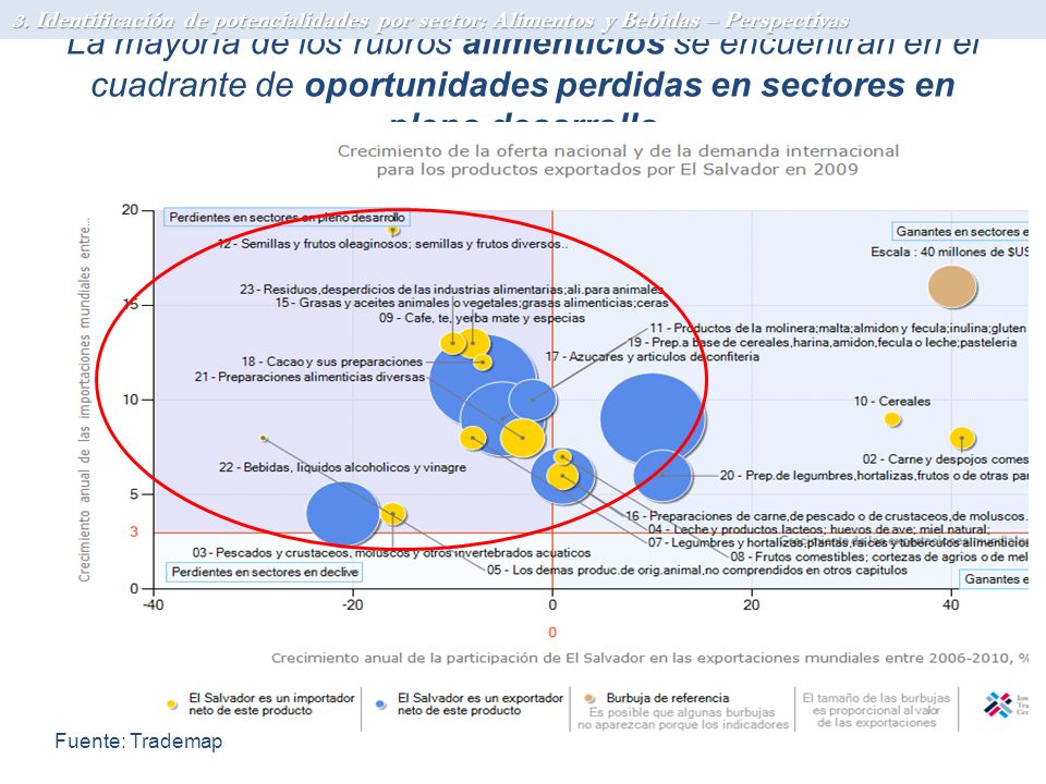 3. Identificación de potencialidades por sector: Alimentos y Bebidas – Perspectivas
