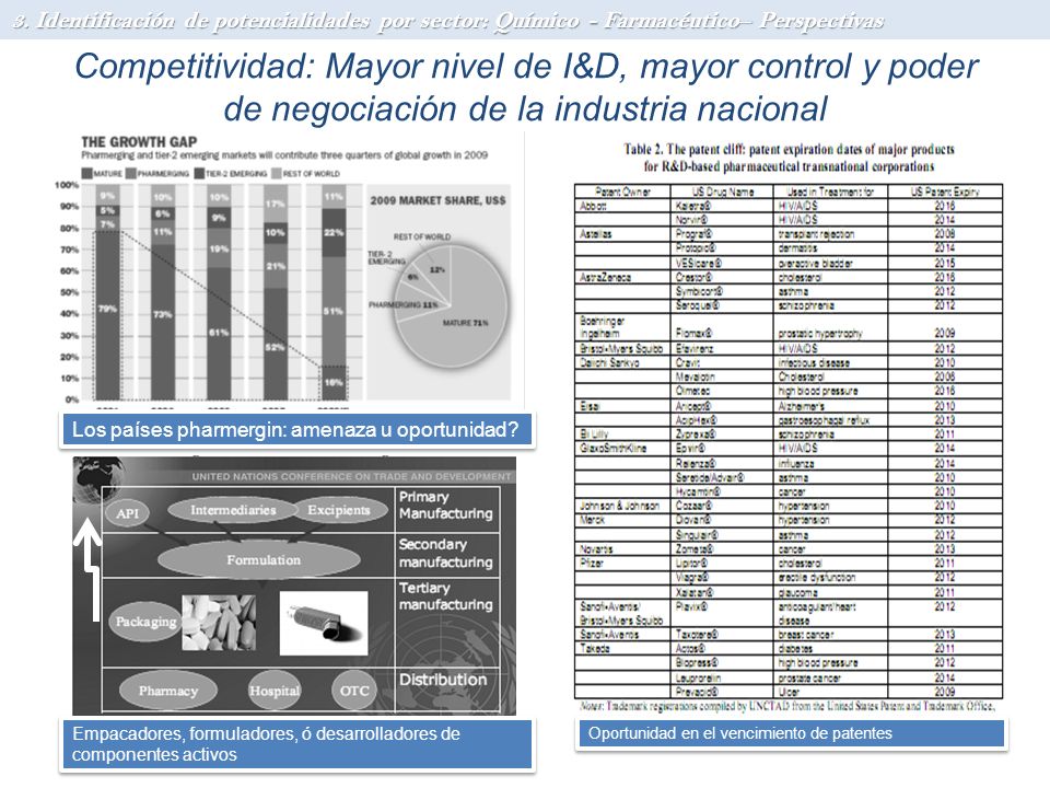 3. Identificación de potencialidades por sector: Químico - Farmacéutico– Perspectivas