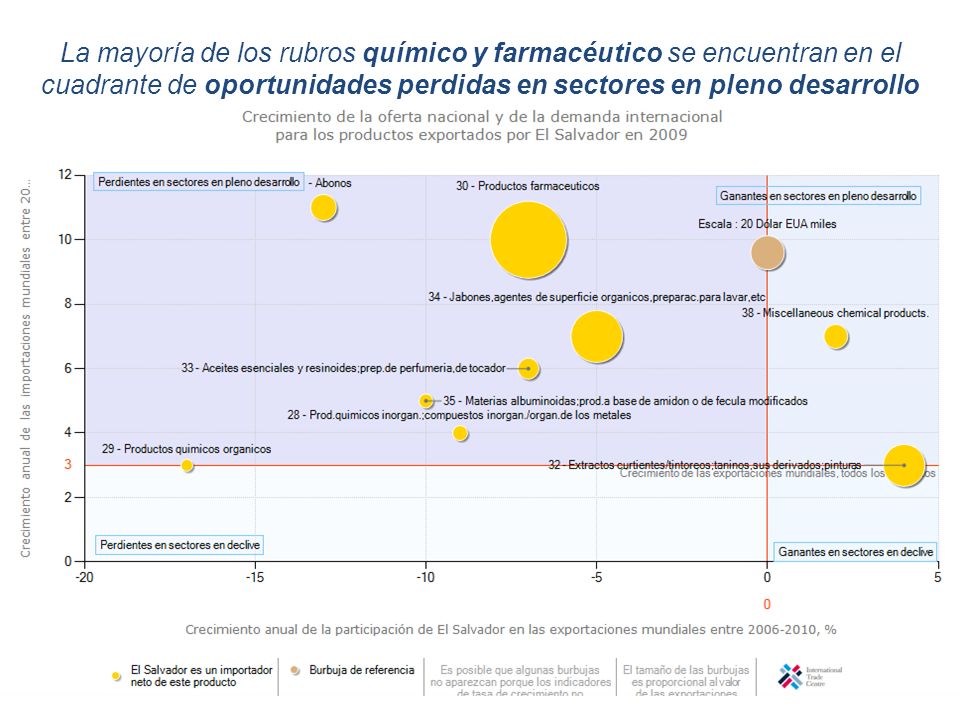 La mayoría de los rubros químico y farmacéutico se encuentran en el cuadrante de oportunidades perdidas en sectores en pleno desarrollo