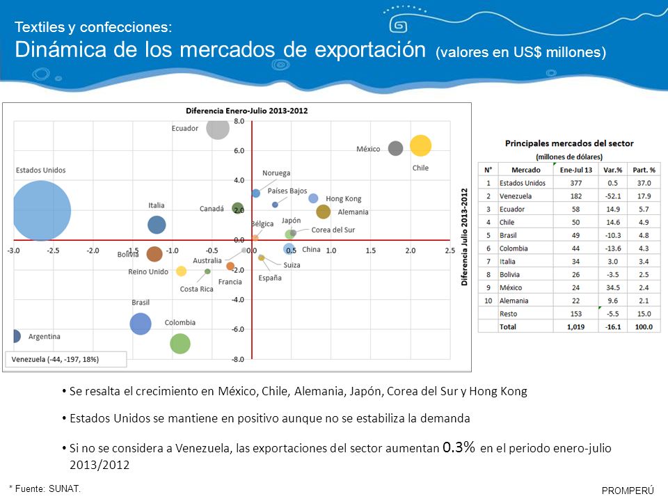 Dinámica de los mercados de exportación (valores en US$ millones)