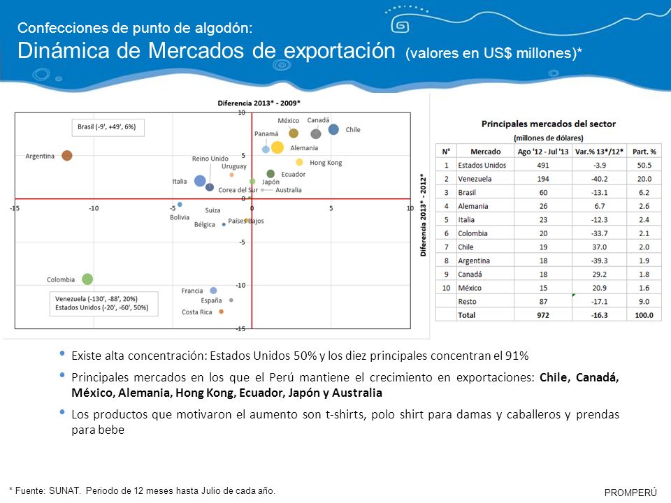Dinámica de Mercados de exportación (valores en US$ millones)*