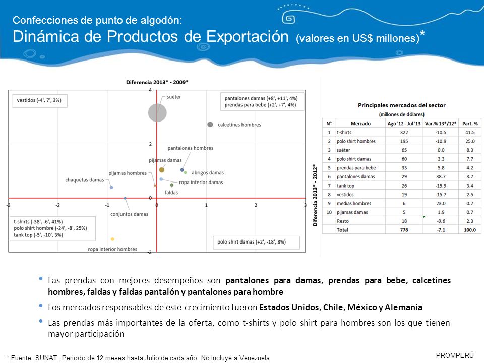 Dinámica de Productos de Exportación (valores en US$ millones)*