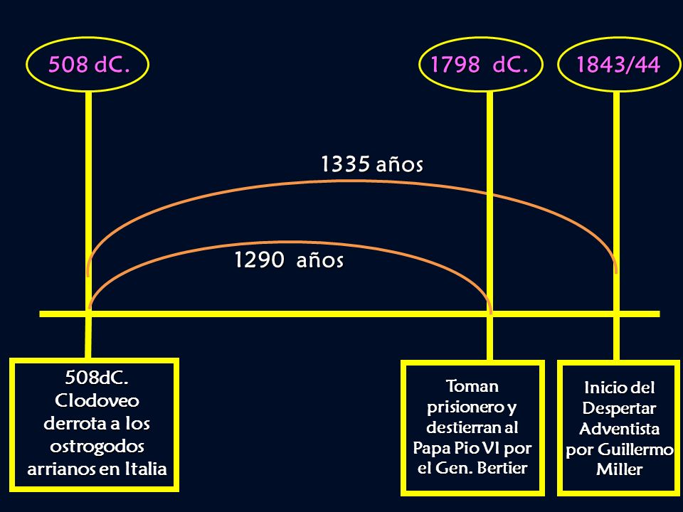 508 dC dC. 1843/ años años. 508dC. Clodoveo derrota a los ostrogodos arrianos en Italia.