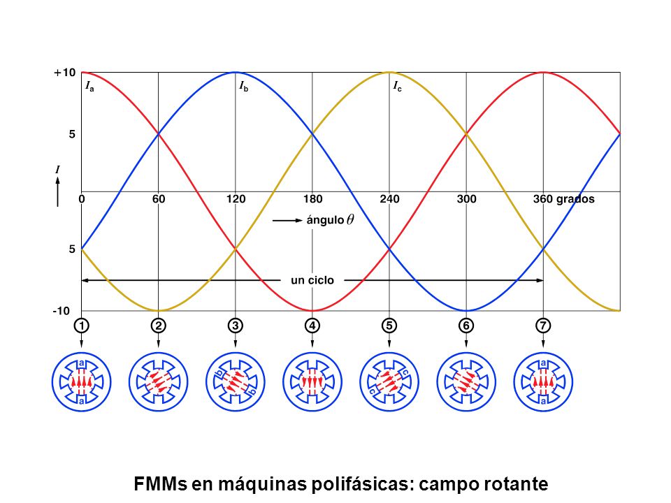 FMMs en máquinas polifásicas: campo rotante