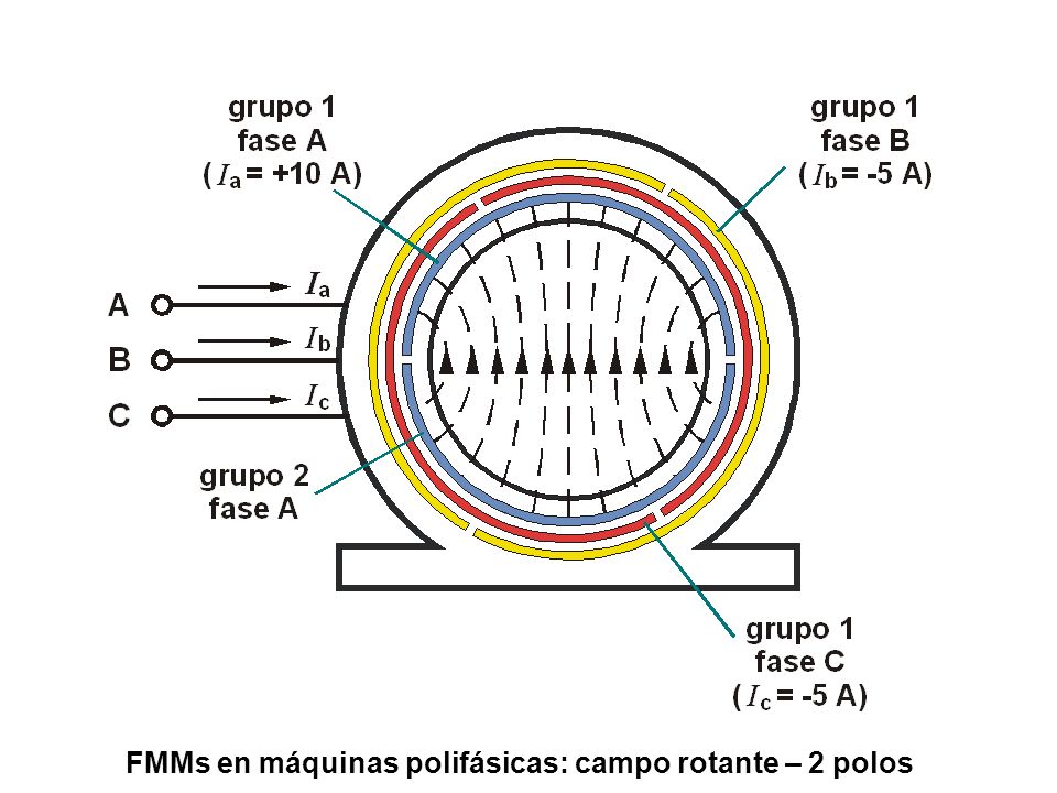 FMMs en máquinas polifásicas: campo rotante – 2 polos