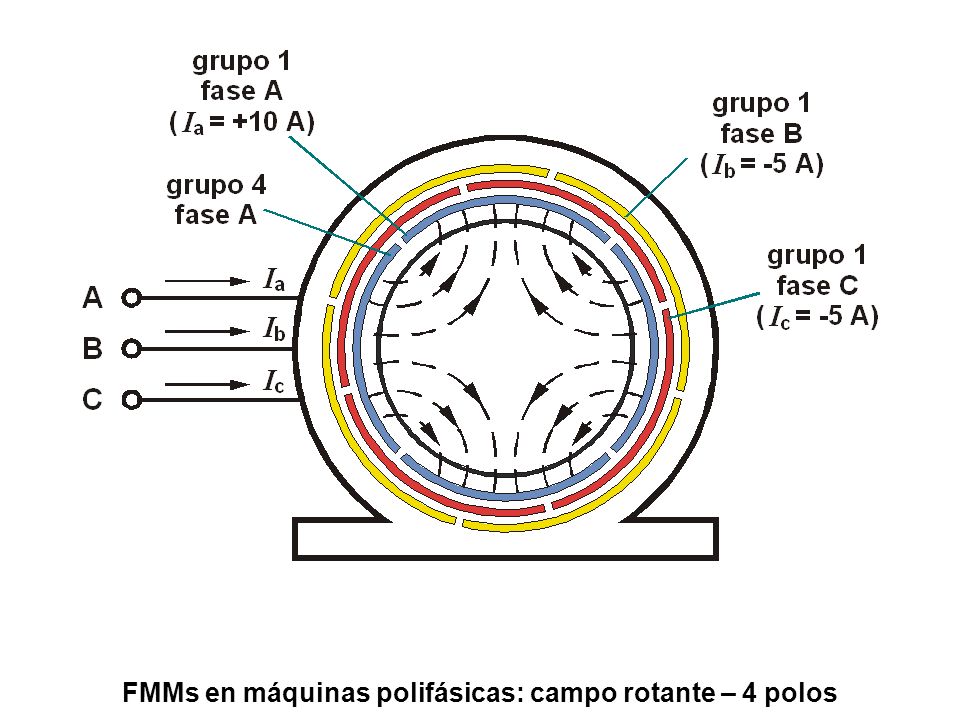 FMMs en máquinas polifásicas: campo rotante – 4 polos