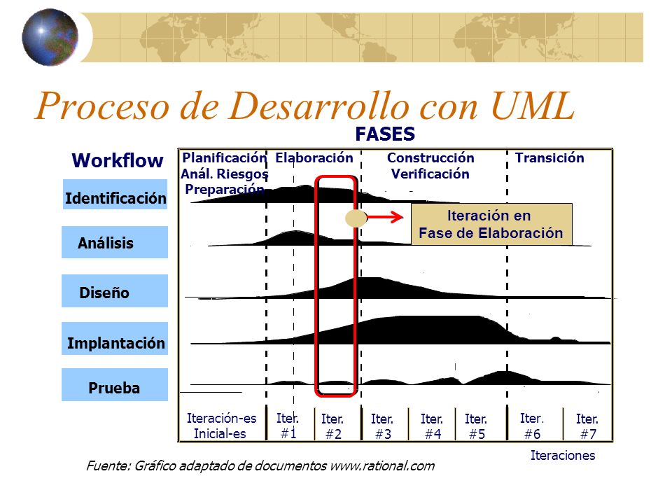 Proceso de Desarrollo con UML