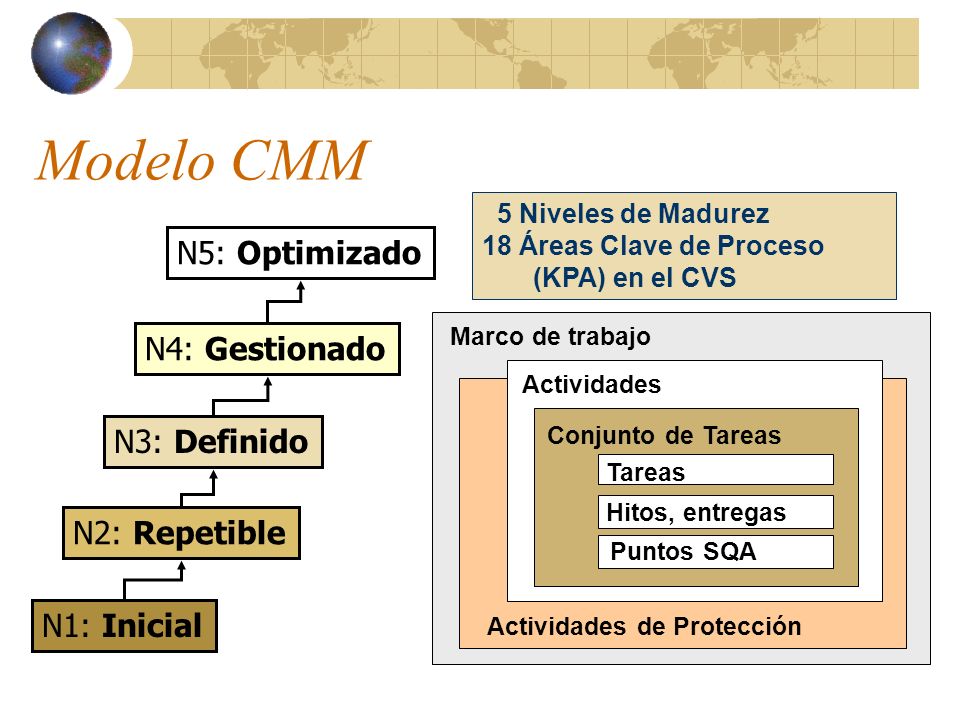 Modelo CMM N5: Optimizado N4: Gestionado N3: Definido N2: Repetible