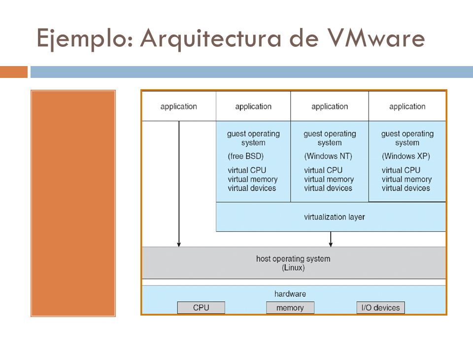 Ejemplo: Arquitectura de VMware