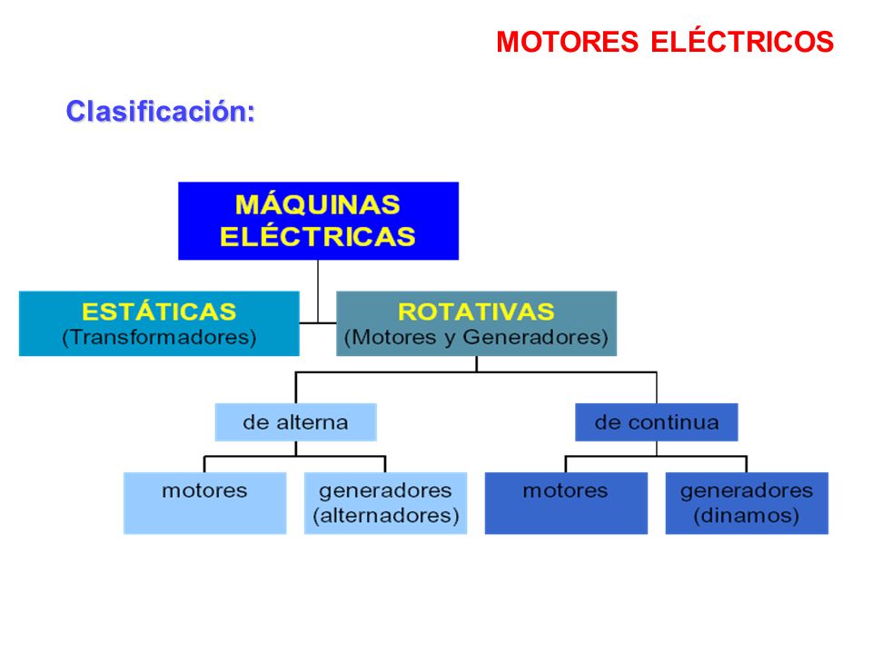 MOTORES ELÉCTRICOS Clasificación: