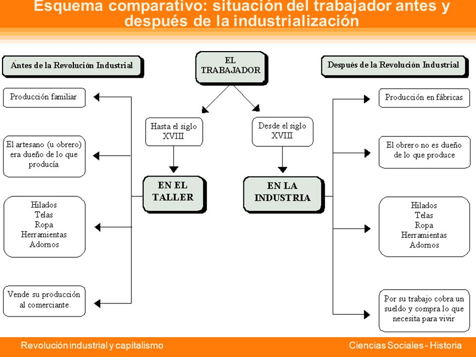 Esquema comparativo: situación del trabajador antes y después de la industrialización