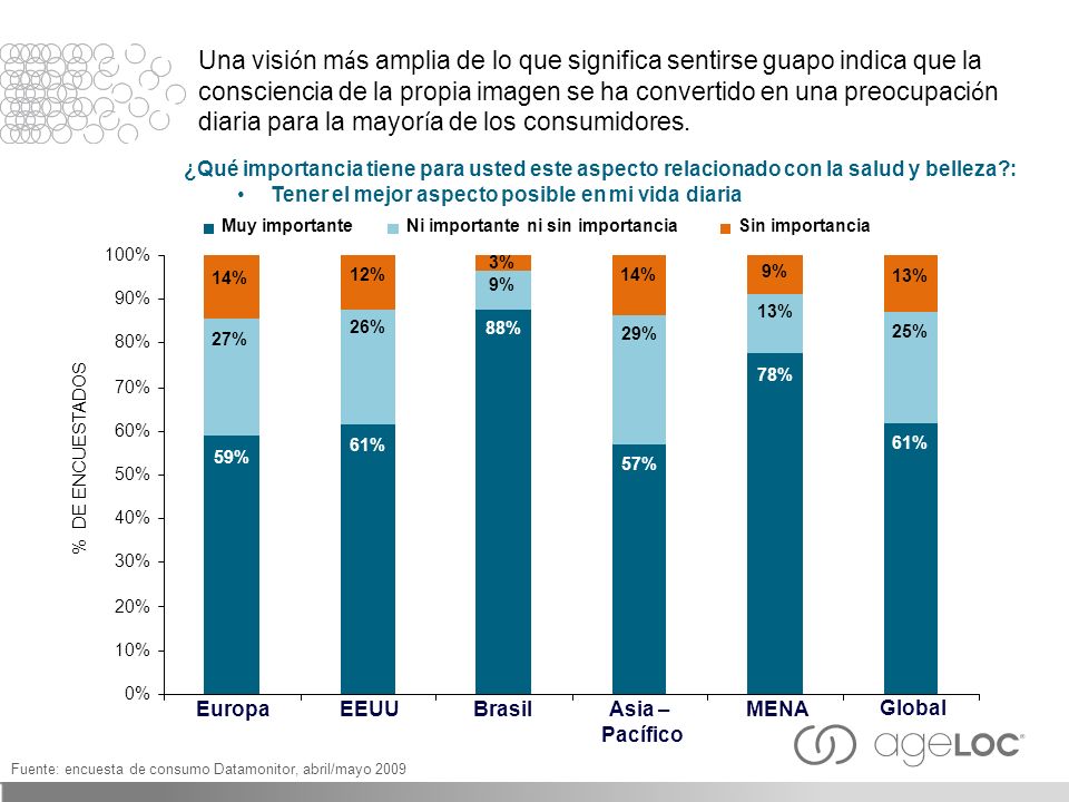 Una visión más amplia de lo que significa sentirse guapo indica que la consciencia de la propia imagen se ha convertido en una preocupación diaria para la mayoría de los consumidores.