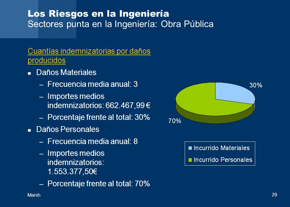 Los Riesgos en la Ingeniería Sectores punta en la Ingeniería: Obra Pública