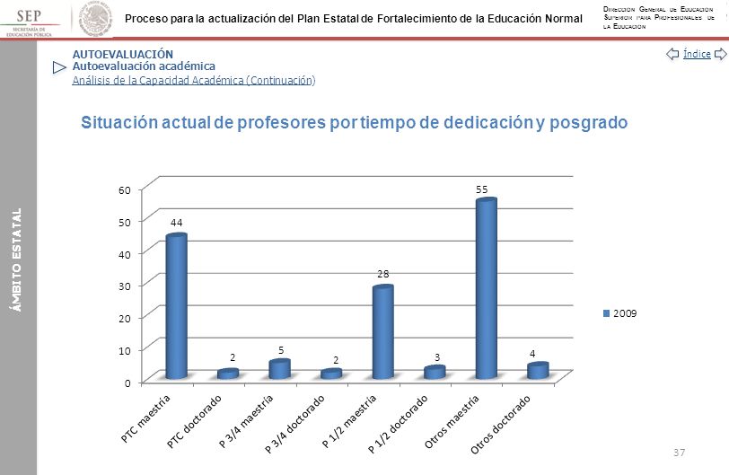 Situación actual de profesores por tiempo de dedicación y posgrado