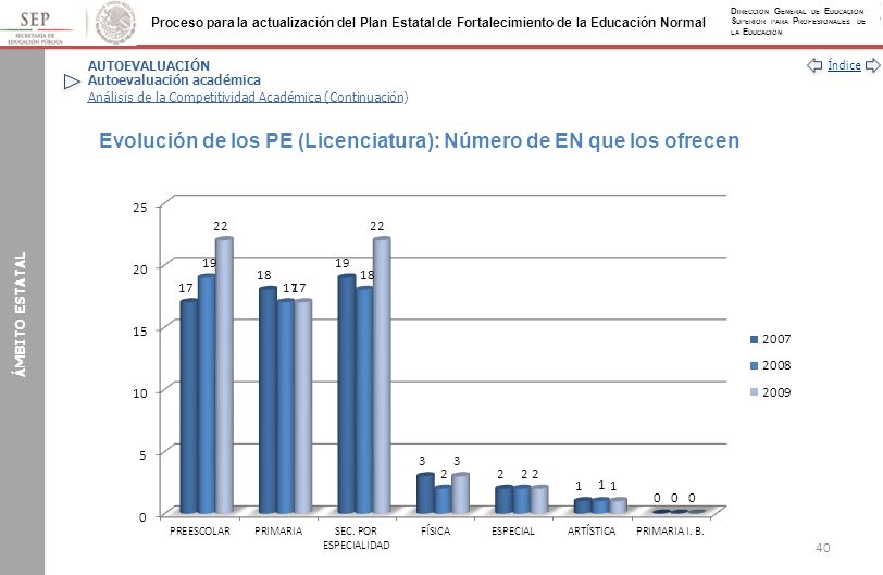Evolución de los PE (Licenciatura): Número de EN que los ofrecen