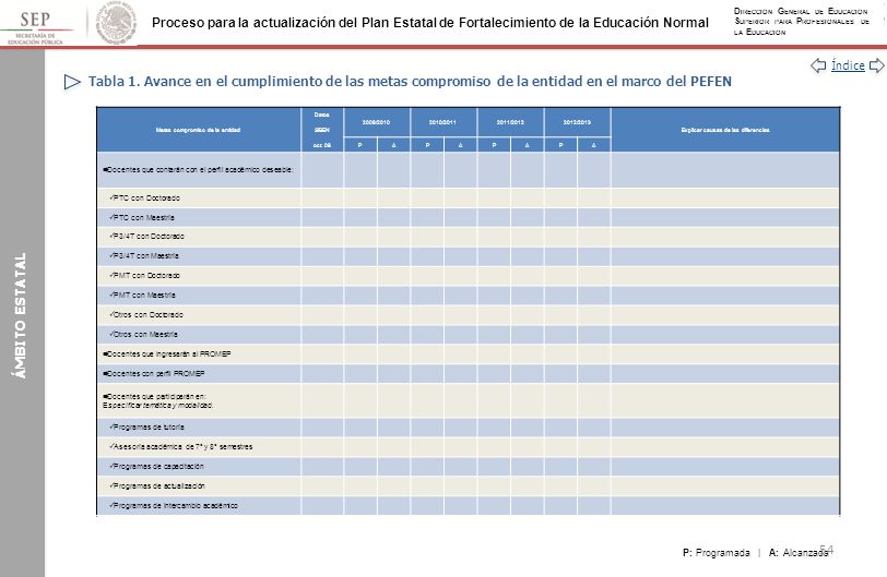 Tabla 1. Avance en el cumplimiento de las metas compromiso de la entidad en el marco del PEFEN