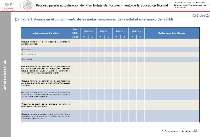 Tabla 1. Avance en el cumplimiento de las metas compromiso de la entidad en el marco del PEFEN