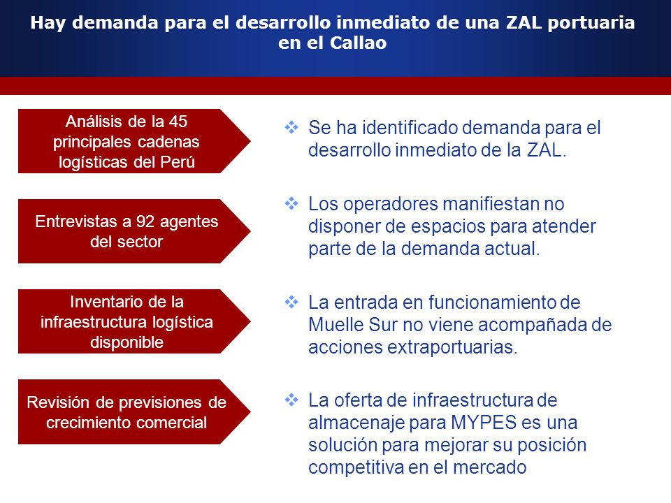 Se ha identificado demanda para el desarrollo inmediato de la ZAL.