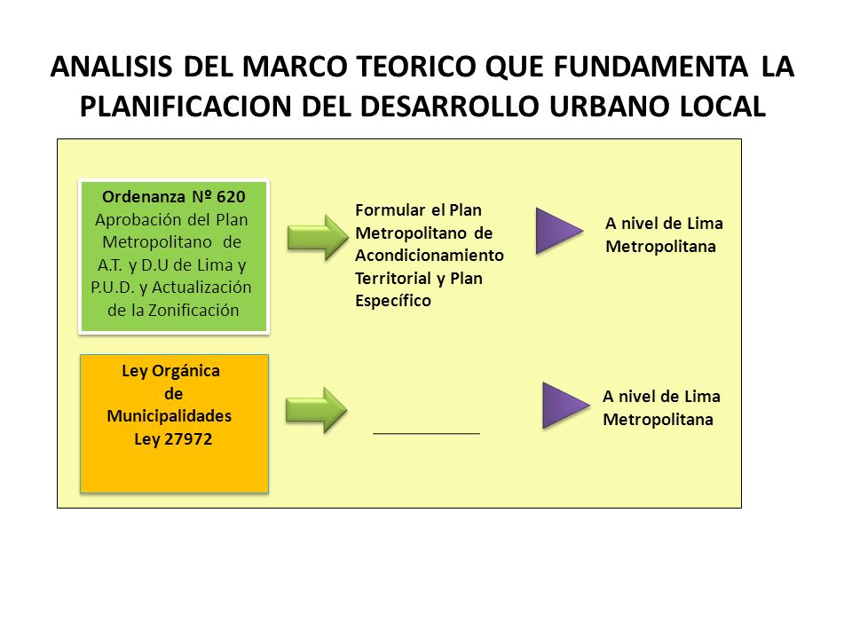 ANALISIS DEL MARCO TEORICO QUE FUNDAMENTA LA PLANIFICACION DEL DESARROLLO URBANO LOCAL