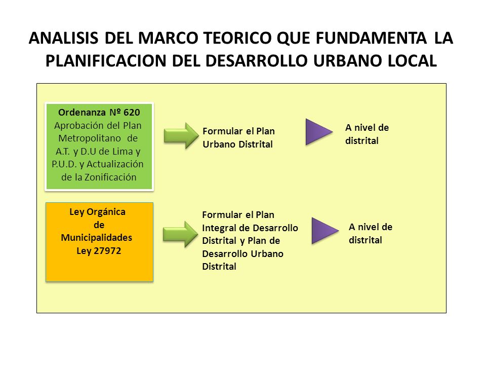 ANALISIS DEL MARCO TEORICO QUE FUNDAMENTA LA PLANIFICACION DEL DESARROLLO URBANO LOCAL