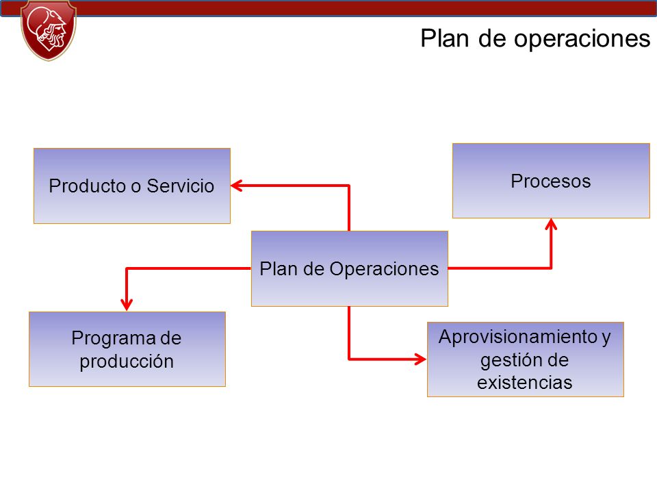 Plan de operaciones Procesos Producto o Servicio Plan de Operaciones