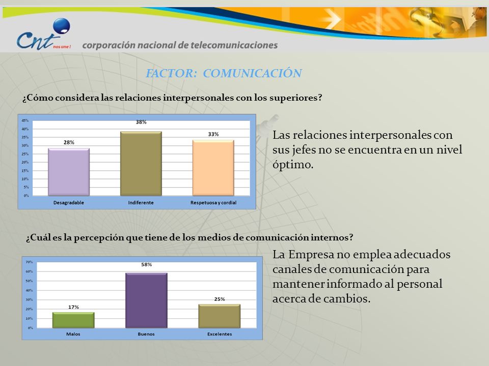 FACTOR: COMUNICACIÓN ¿Cómo considera las relaciones interpersonales con los superiores