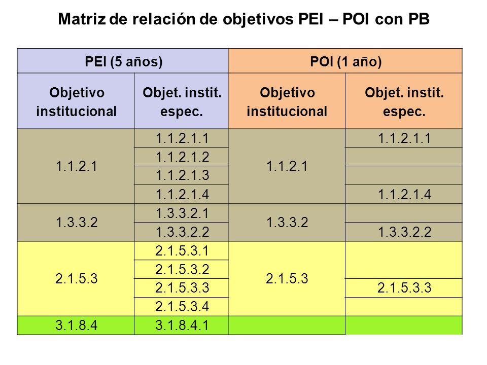 Matriz de relación de objetivos PEI – POI con PB