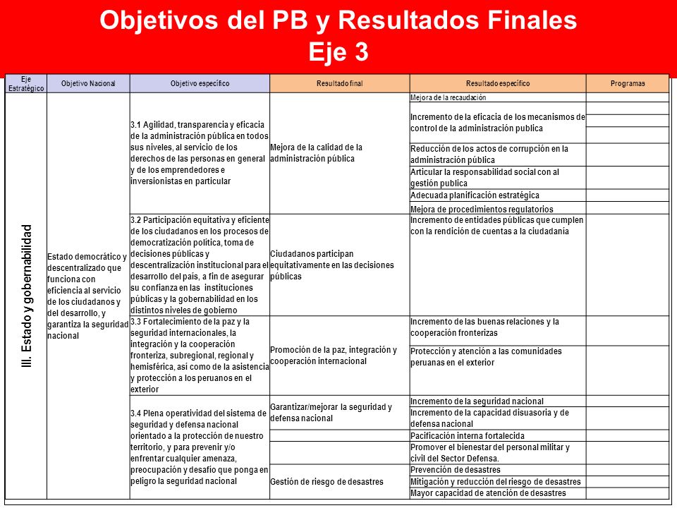 Objetivos del PB y Resultados Finales III. Estado y gobernabilidad