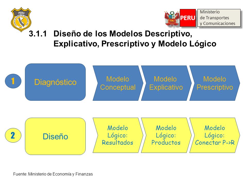 Ministerio de Transportes. y Comunicaciones. PERU Diseño de los Modelos Descriptivo, Explicativo, Prescriptivo y Modelo Lógico.