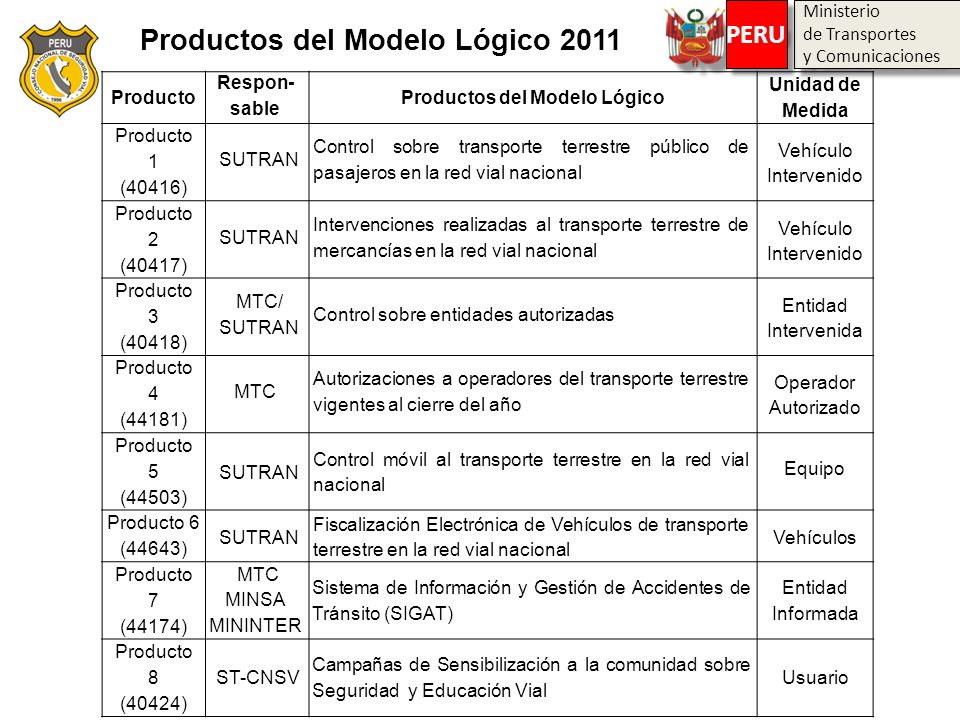 Productos del Modelo Lógico 2011 Productos del Modelo Lógico