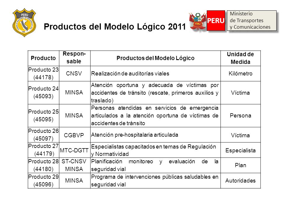 Productos del Modelo Lógico 2011 Productos del Modelo Lógico