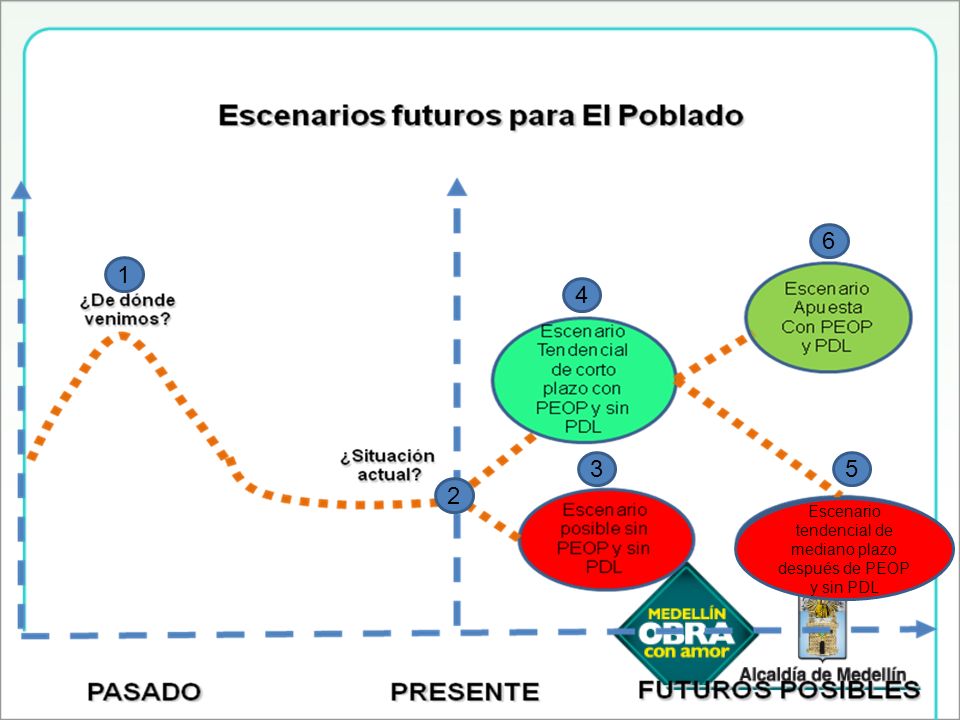 Escenario tendencial de mediano plazo después de PEOP y sin PDL