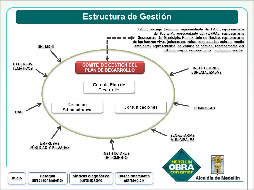 Estructura de Gestión COMITÉ DE GESTIÓN DEL PLAN DE DESARROLLO