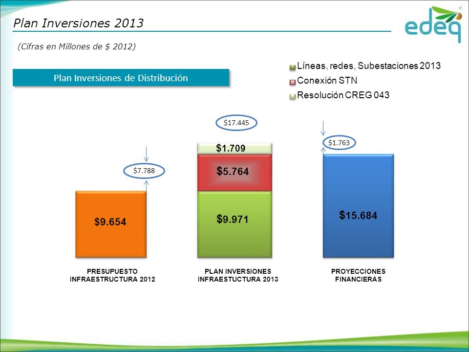 Plan Inversiones 2013 (Cifras en Millones de $ 2012) Líneas, redes, Subestaciones Plan Inversiones de Distribución.