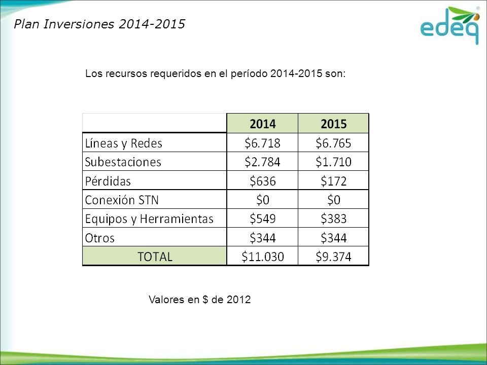 Plan Inversiones Los recursos requeridos en el período son: Valores en $ de