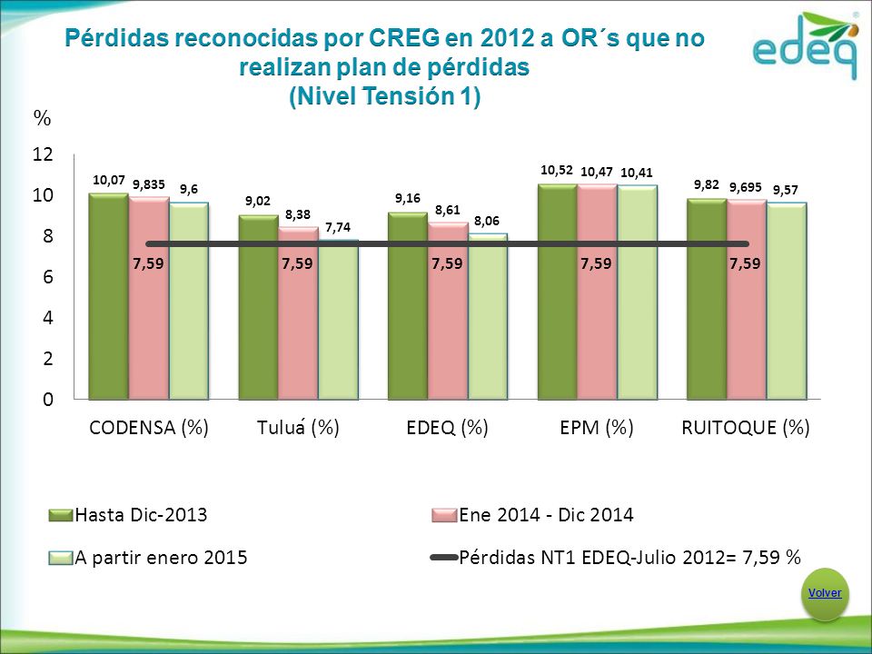 Pérdidas reconocidas por CREG en 2012 a OR´s que no realizan plan de pérdidas (Nivel Tensión 1)