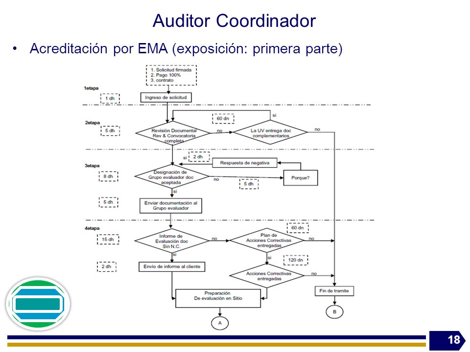 Auditor Coordinador Acreditación por EMA (exposición: primera parte)