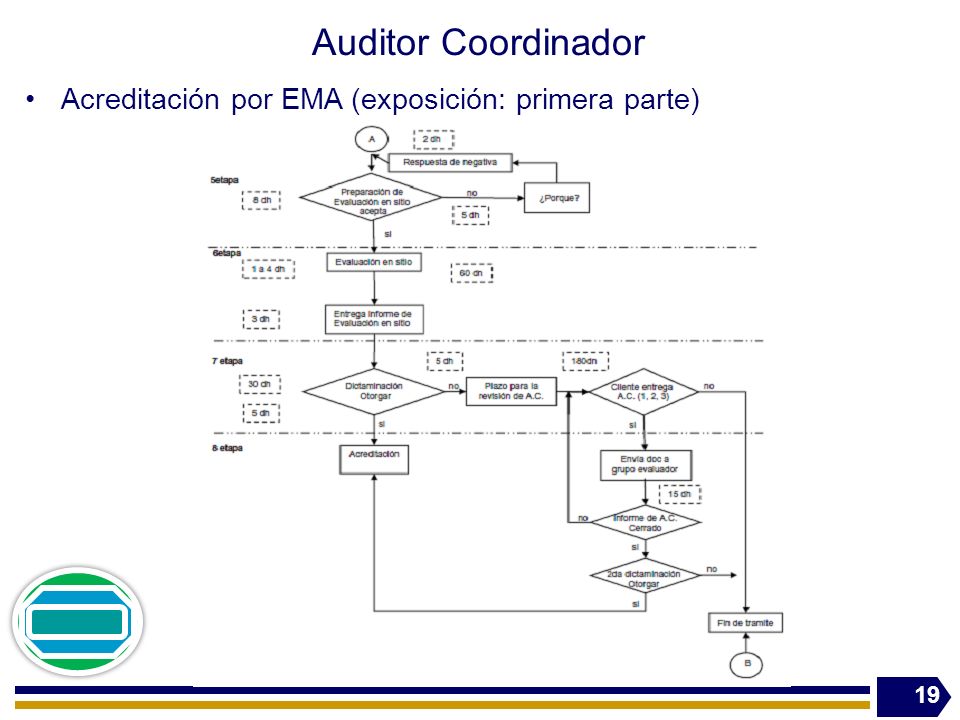 Auditor Coordinador Acreditación por EMA (exposición: primera parte)